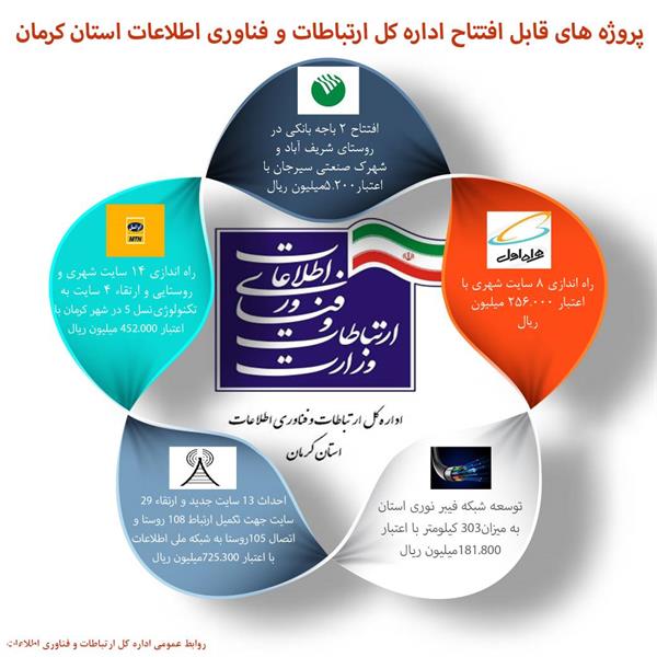 آغاز بهره برداری از پروژه های ارتباطی استان کرمان